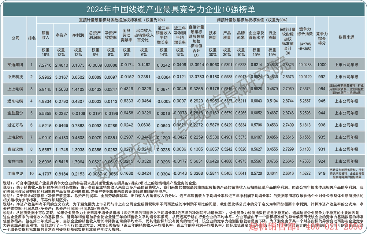 2024年度線纜產(chǎn)業(yè)最具競爭力企業(yè)10強(qiáng)榜單，起帆電纜位列第七名